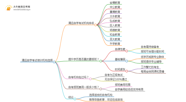 清远自学考试培训机构排名前十 如何选择思维导图