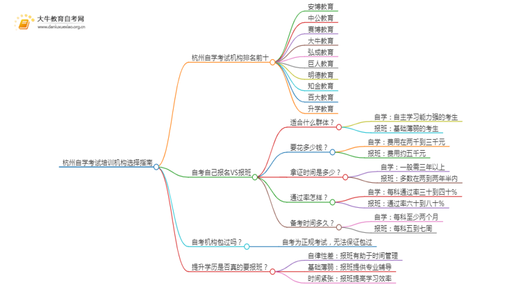 杭州自学考试培训机构排名前十 如何选择思维导图