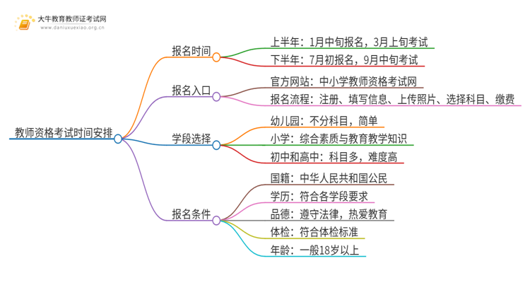 教师资格考试时间一年几次报名？安排在什么时候？思维导图