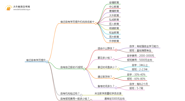 宿迁自考学历提升的正规机构排名前十（怎么选）思维导图