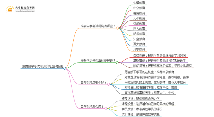淮安自学考试培训机构排名前十 如何选择思维导图
