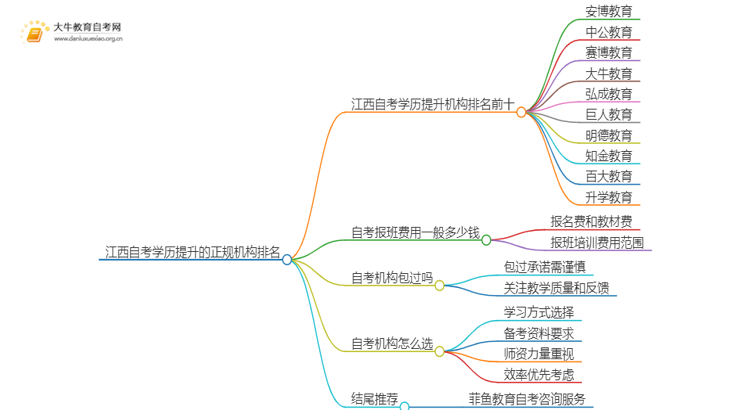 江西自考学历提升的正规机构排名前十（怎么选）思维导图