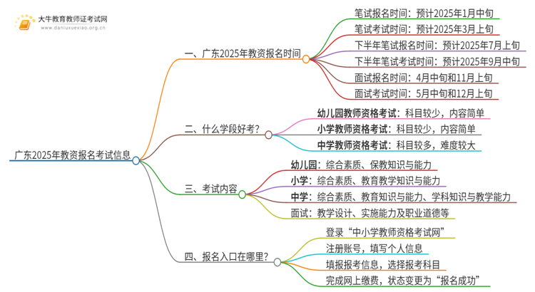 广东2025年教资什么时候报名考试思维导图