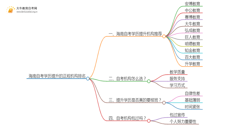 海南自考学历提升的正规机构排名前十（怎么选）思维导图
