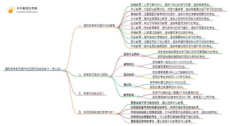 揭阳自考学历提升的正规机构排名前十（怎么选）思维导图