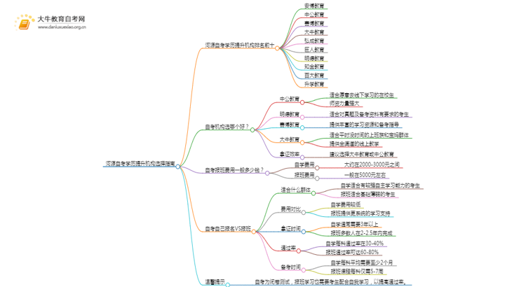 河源自考学历提升的正规机构排名前十（怎么选）思维导图
