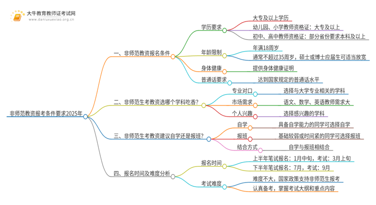 非师范教资报考条件要求2025年（+入口）思维导图
