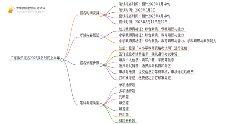 广东教资报名2025报名时间上半年（附日程表）思维导图