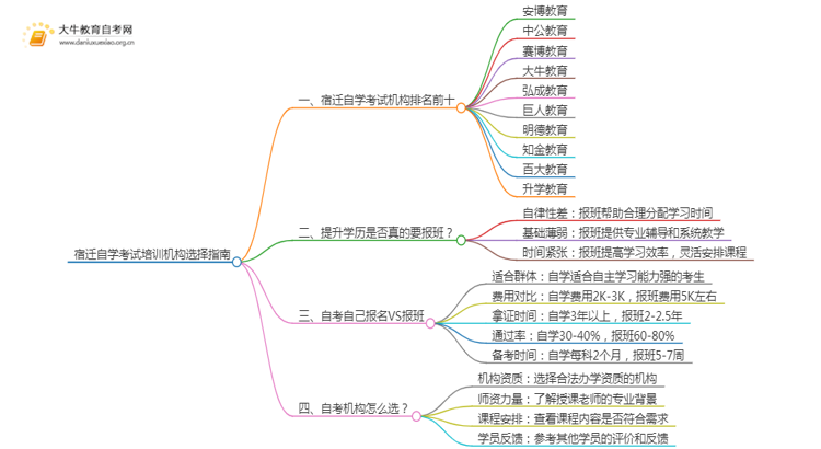 宿迁自学考试培训机构排名前十 如何选择思维导图