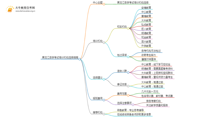 黑龙江自学考试培训机构排名前十 如何选择思维导图