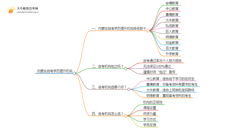 内蒙古自考学历提升的正规机构排名前十（怎么选）思维导图