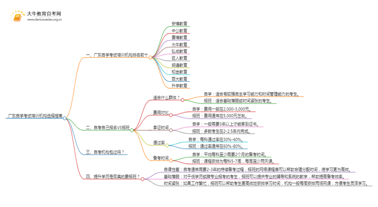 广东自学考试培训机构排名前十 如何选择思维导图