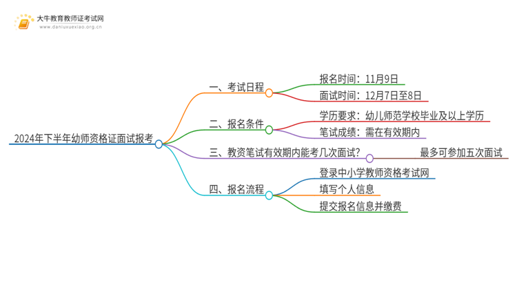 2024年下半年幼师资格证面试报考时间出炉！思维导图