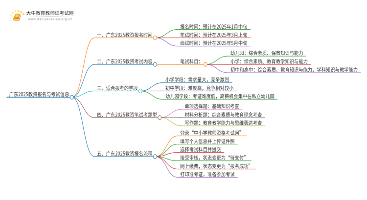 广东2025教资都是什么时候报名？怎么报？思维导图