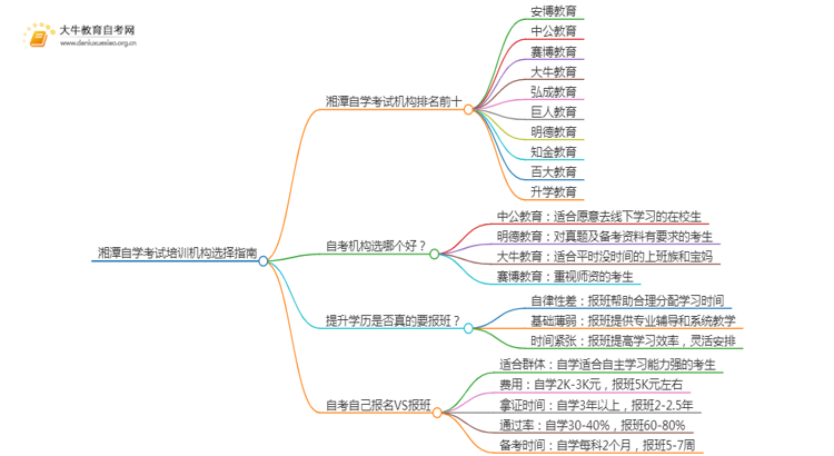 湘潭自学考试培训机构排名前十 如何选择思维导图