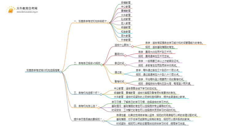 东莞自学考试培训机构排名前十 如何选择思维导图