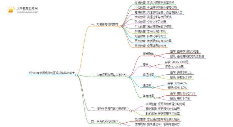 长沙自考学历提升的正规机构排名前十（怎么选）思维导图