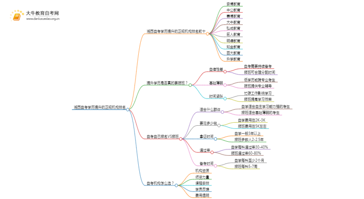 湘西自考学历提升的正规机构排名前十（怎么选）思维导图