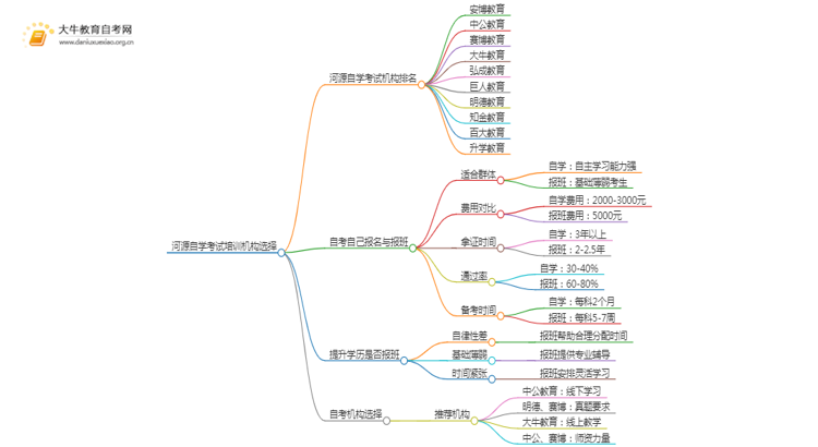 河源自学考试培训机构排名前十 如何选择思维导图