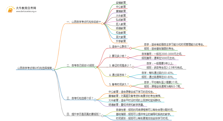 山西自学考试培训机构排名前十 如何选择思维导图