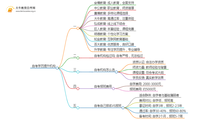 自考学历提升的正规机构排名前十（怎么选）思维导图