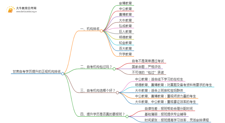 甘肃自考学历提升的正规机构排名前十（怎么选）思维导图
