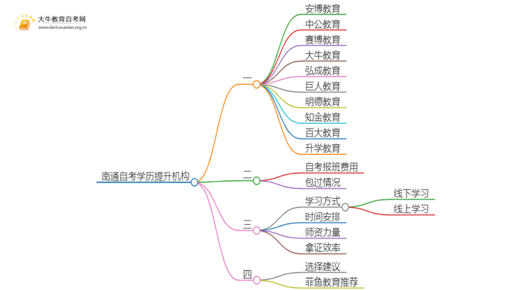 南通自考学历提升的正规机构排名前十（怎么选）思维导图