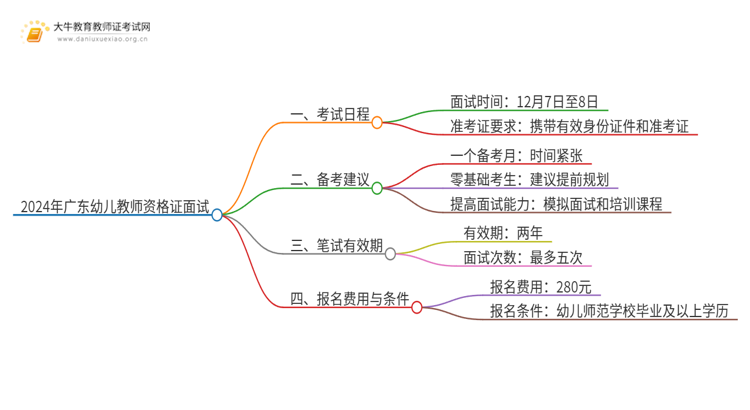 2024年广东幼儿教师资格证面试报名时间是多少思维导图