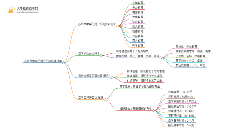苏州自考学历提升的正规机构排名前十（怎么选）思维导图