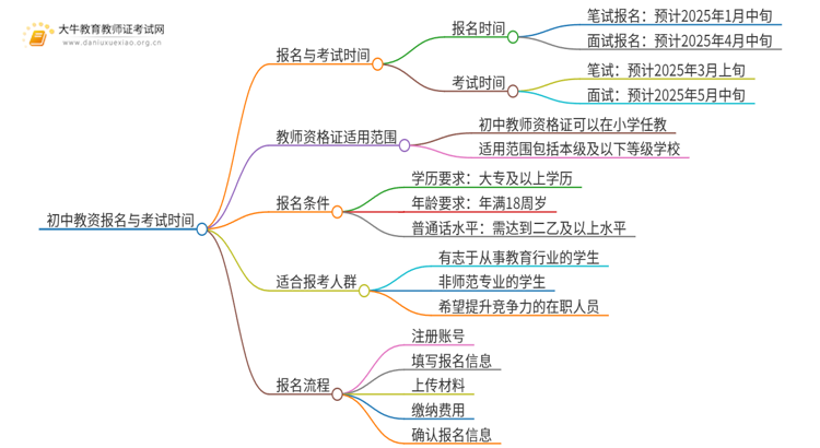 初中教资几月报名几月考试？附2025上半年时间表思维导图