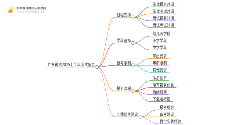 广东教资2025上半年起始时间定了！思维导图