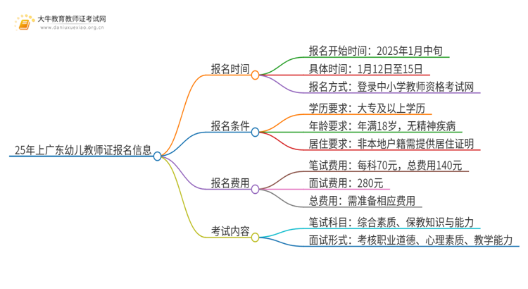 25年上广东幼儿教师证报名时间即将开始！思维导图