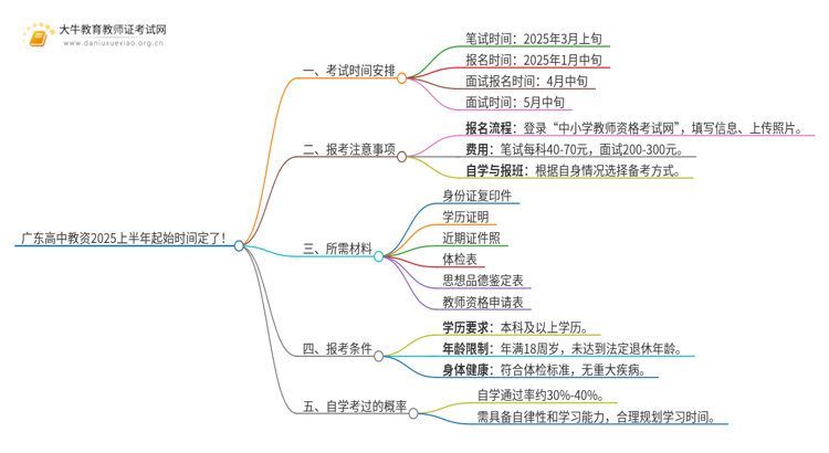 广东高中教资2025上半年起始时间定了！思维导图