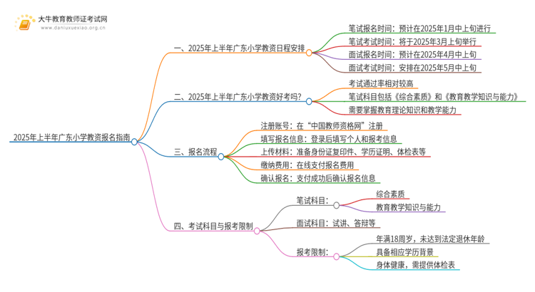 25年上半年广东小学教资什么时候报名呢？思维导图