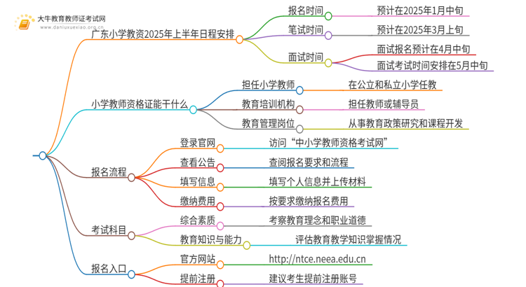广东小学教资几月报名几月考？2025年上半年？思维导图
