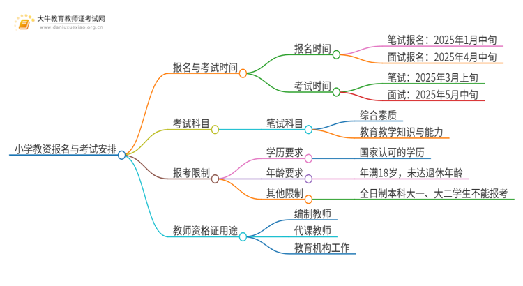 小学教资几月报名几月考试？附2025上半年时间表思维导图