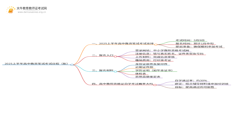 2025上半年高中教资笔试考试日程（新）思维导图