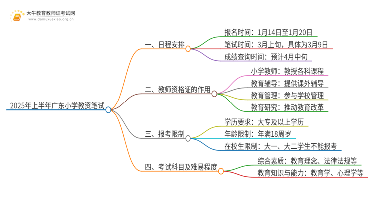 2025年上半年广东小学教资笔试于1月14日起报名？思维导图
