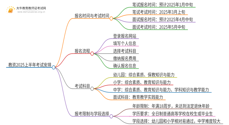 教资几月报名几月考试？附2025上半年时间表思维导图