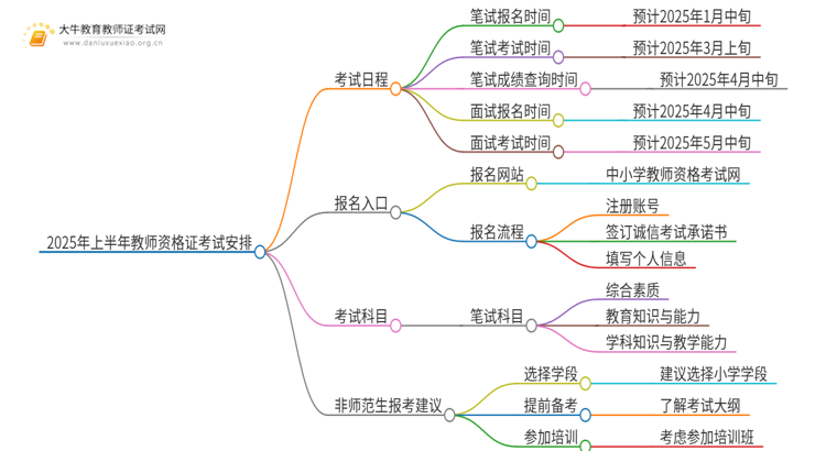 2025年上半年教师资格证几月份考试思维导图