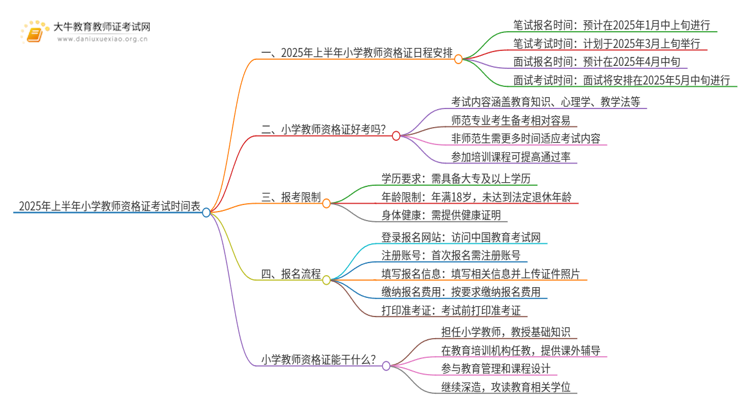 25上半年小学教师资格证考试时间表（预测）思维导图
