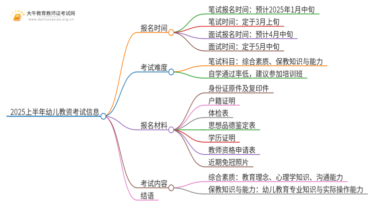 2025上半年幼儿教资什么时候考思维导图