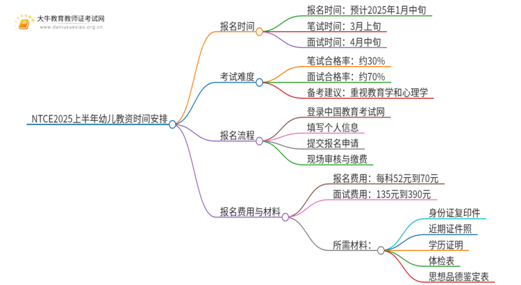 NTCE2025上半年幼儿教资时间安排出炉!思维导图