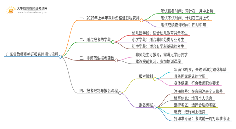 25上广东省教师资格证时间是多少？怎么报名？思维导图