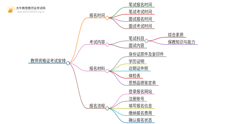 25上半年幼儿教师证考试时间安排在什么时候？思维导图