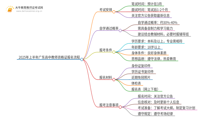 25上半年广东高中教师证报名在什么时候？附流程思维导图
