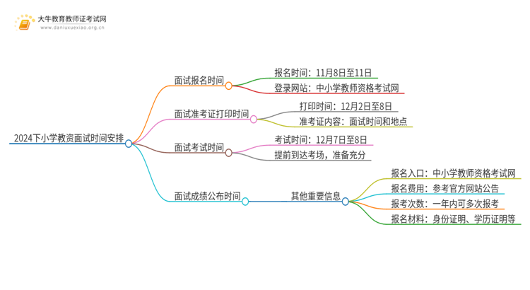 2024下小学教资面试时间安排出炉！思维导图