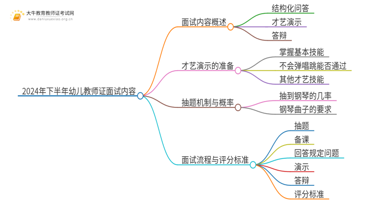 2024年下半年幼儿教师证面试考啥？思维导图