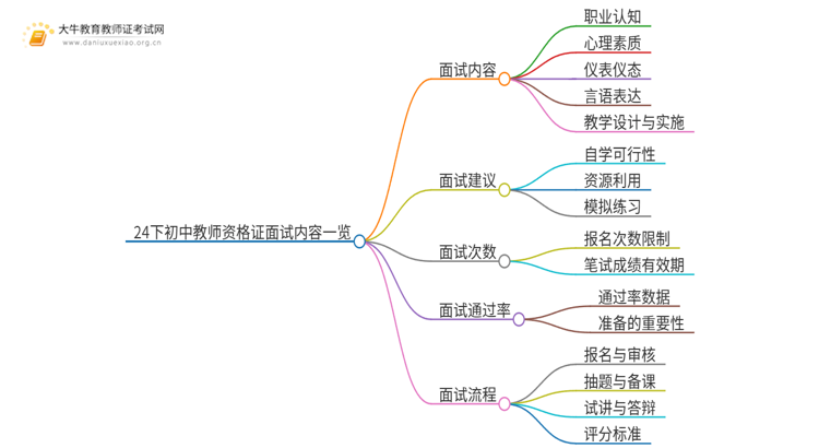 24下初中教师资格证面试内容、分值、流程一览！思维导图
