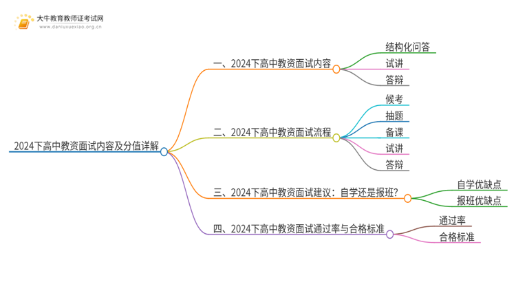2024下高中教资面试内容及分值（详解）思维导图